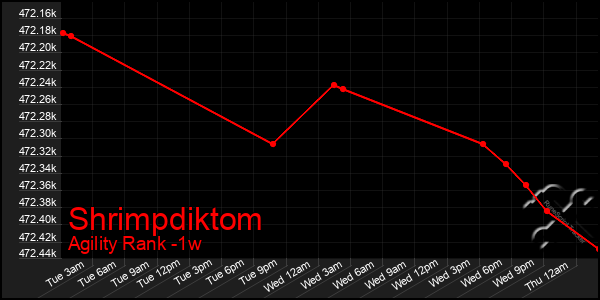 Last 7 Days Graph of Shrimpdiktom