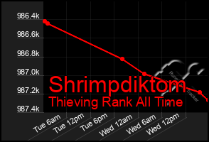 Total Graph of Shrimpdiktom