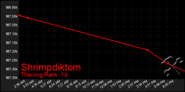 Last 24 Hours Graph of Shrimpdiktom