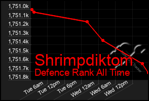 Total Graph of Shrimpdiktom