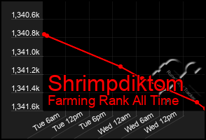 Total Graph of Shrimpdiktom