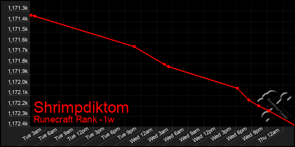 Last 7 Days Graph of Shrimpdiktom