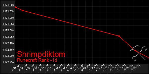 Last 24 Hours Graph of Shrimpdiktom