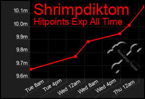 Total Graph of Shrimpdiktom