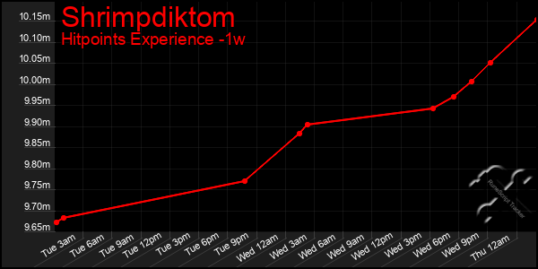 Last 7 Days Graph of Shrimpdiktom