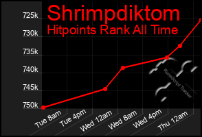 Total Graph of Shrimpdiktom