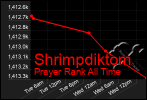 Total Graph of Shrimpdiktom