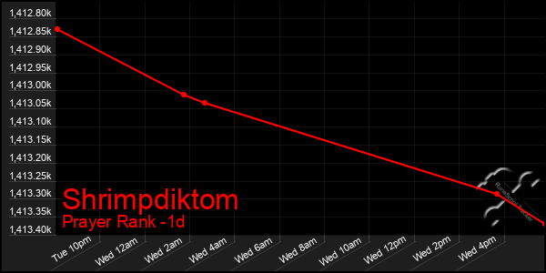 Last 24 Hours Graph of Shrimpdiktom