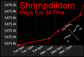 Total Graph of Shrimpdiktom
