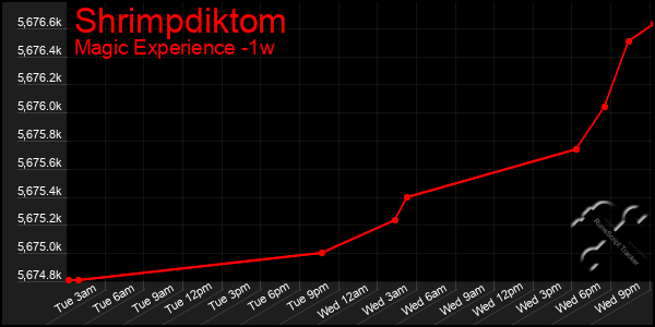Last 7 Days Graph of Shrimpdiktom