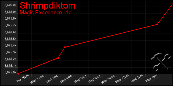 Last 24 Hours Graph of Shrimpdiktom