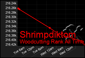 Total Graph of Shrimpdiktom