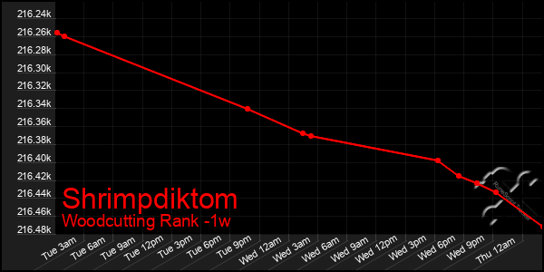 Last 7 Days Graph of Shrimpdiktom