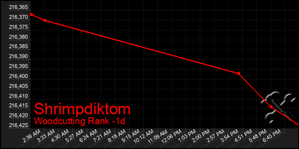 Last 24 Hours Graph of Shrimpdiktom