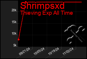 Total Graph of Shrimpsxd