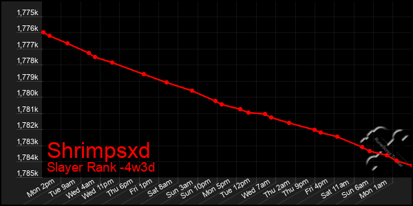 Last 31 Days Graph of Shrimpsxd