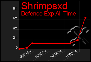 Total Graph of Shrimpsxd