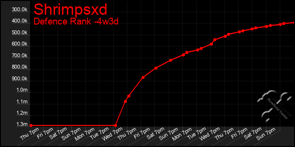 Last 31 Days Graph of Shrimpsxd