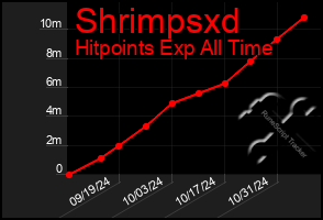 Total Graph of Shrimpsxd