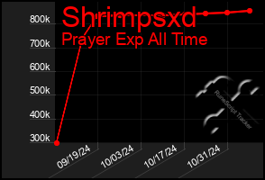 Total Graph of Shrimpsxd