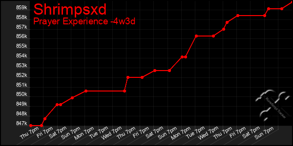 Last 31 Days Graph of Shrimpsxd