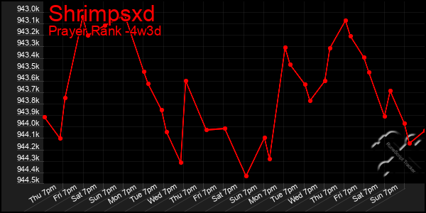 Last 31 Days Graph of Shrimpsxd