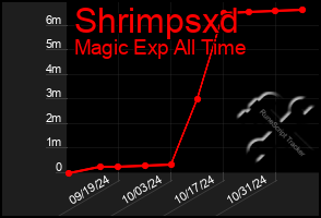 Total Graph of Shrimpsxd