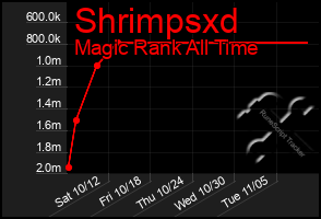 Total Graph of Shrimpsxd