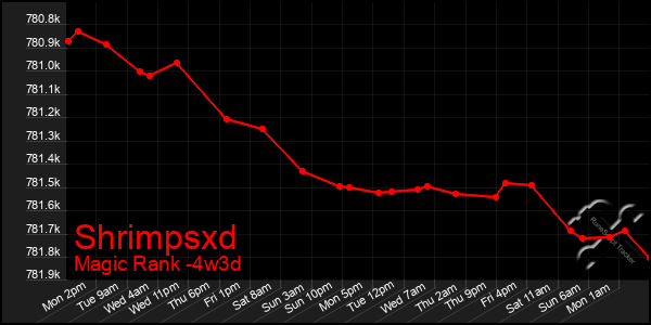 Last 31 Days Graph of Shrimpsxd