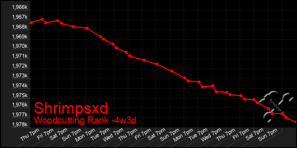 Last 31 Days Graph of Shrimpsxd