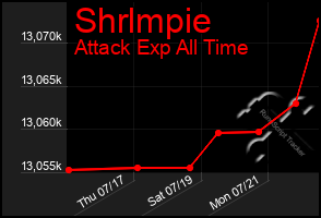 Total Graph of Shrlmpie