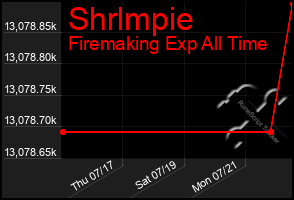 Total Graph of Shrlmpie