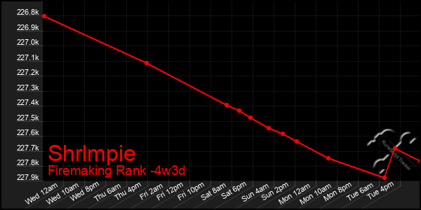 Last 31 Days Graph of Shrlmpie