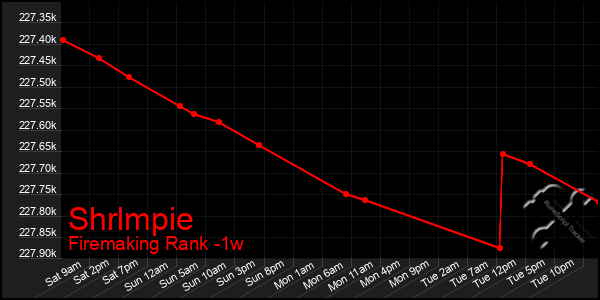Last 7 Days Graph of Shrlmpie
