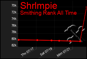 Total Graph of Shrlmpie