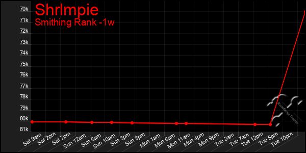 Last 7 Days Graph of Shrlmpie
