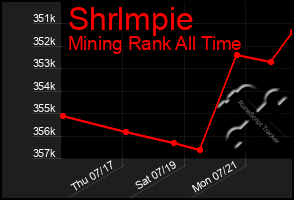 Total Graph of Shrlmpie