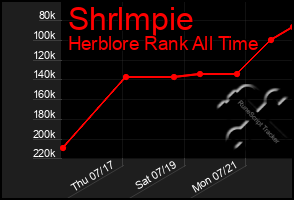 Total Graph of Shrlmpie