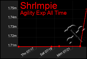 Total Graph of Shrlmpie