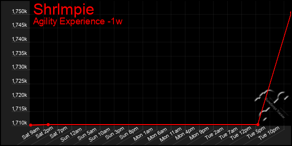 Last 7 Days Graph of Shrlmpie