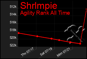 Total Graph of Shrlmpie