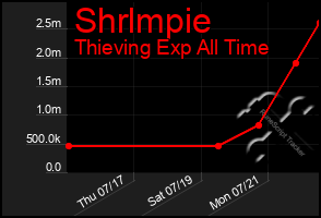 Total Graph of Shrlmpie
