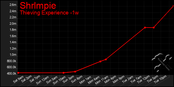 Last 7 Days Graph of Shrlmpie