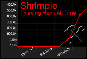 Total Graph of Shrlmpie