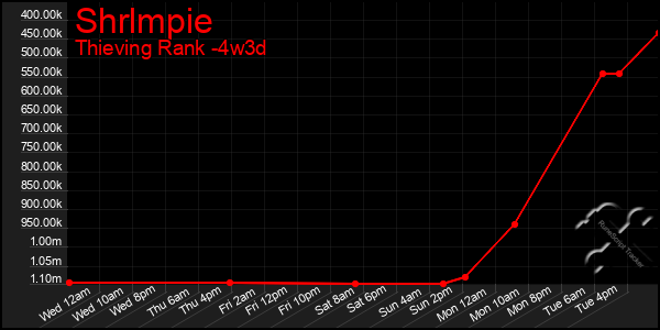 Last 31 Days Graph of Shrlmpie