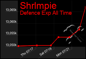 Total Graph of Shrlmpie