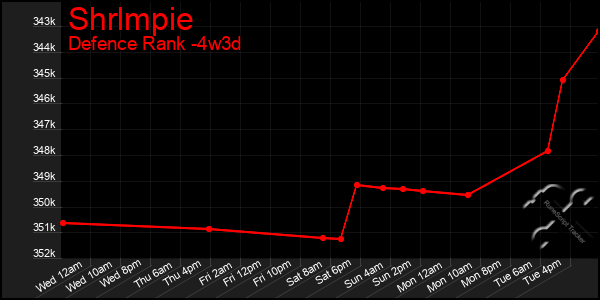 Last 31 Days Graph of Shrlmpie