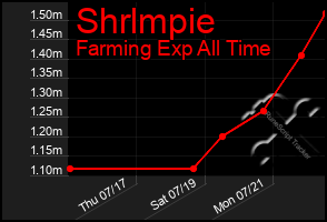 Total Graph of Shrlmpie
