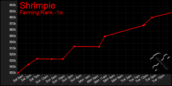 Last 7 Days Graph of Shrlmpie