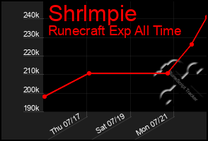 Total Graph of Shrlmpie